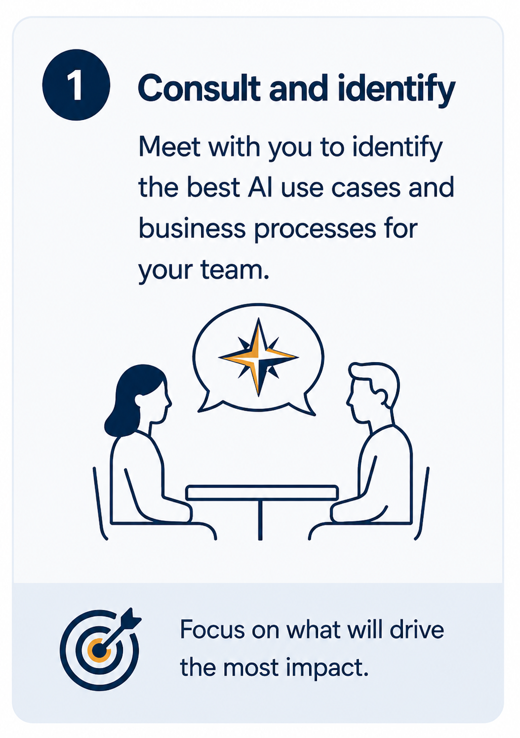 Step 1 — Consult and identify: we meet with you to identify the best AI use cases and business processes for your team.