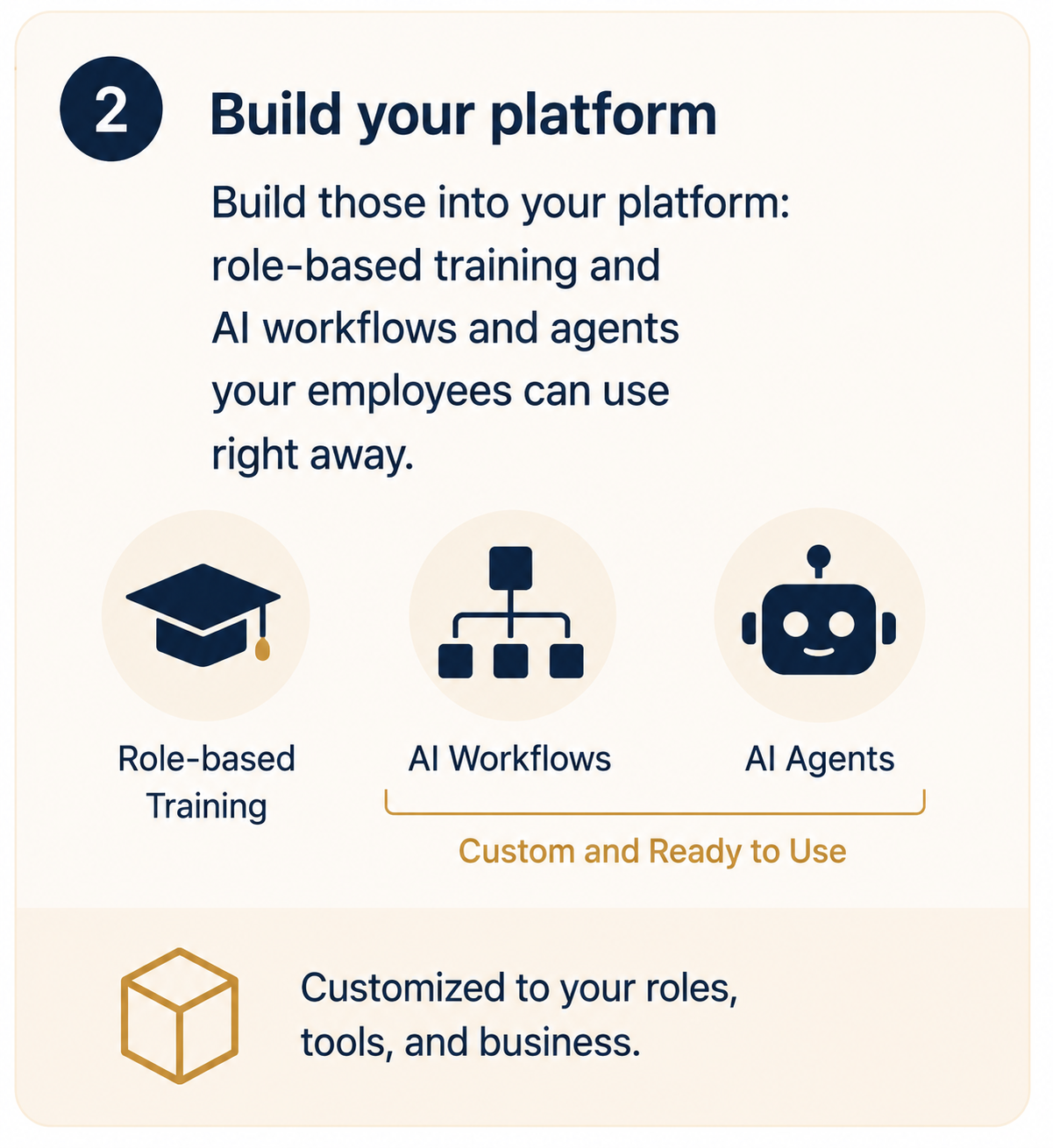 Step 2 — Build your platform: role-based training plus custom, ready-to-use AI workflows and agents your employees can use right away.