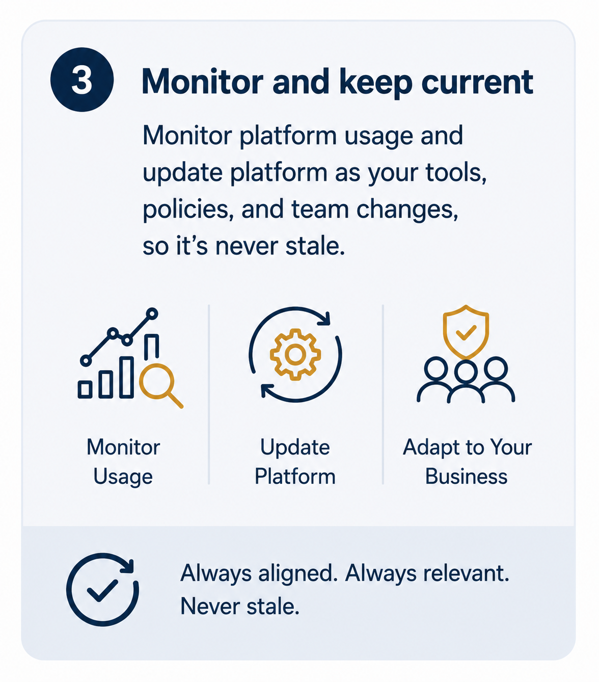 Step 3 — Monitor and keep current: we monitor usage and update the platform as your tools, policies, and team change, so it never goes stale.